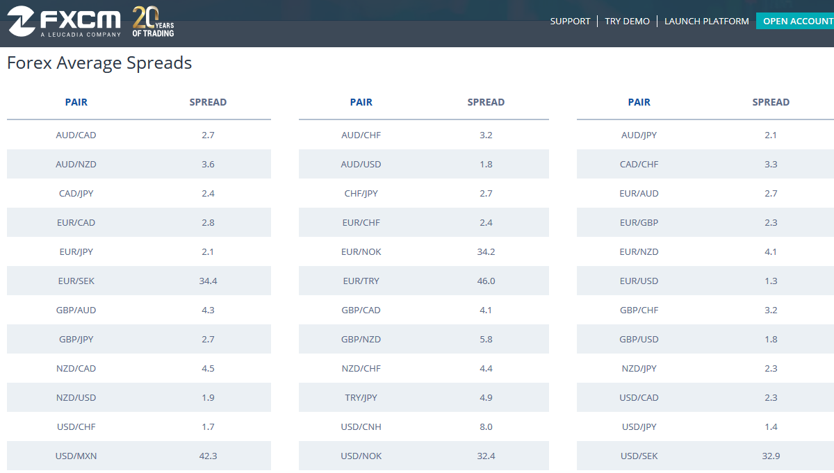 FXCM Spread