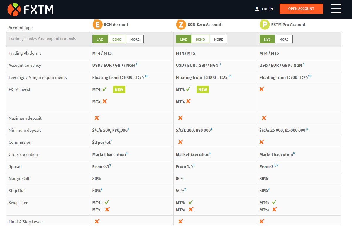 FXTM ECN Accounts