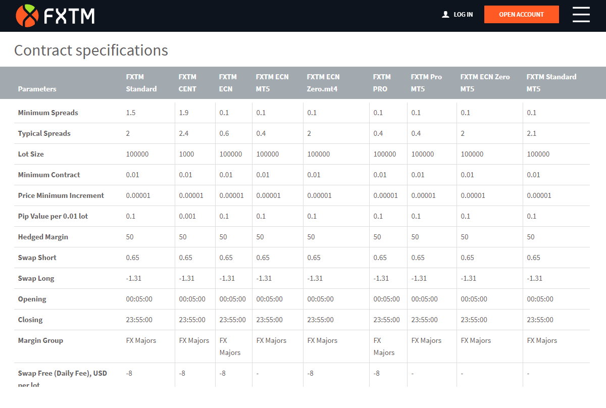 FXTM spread for EUR/USD