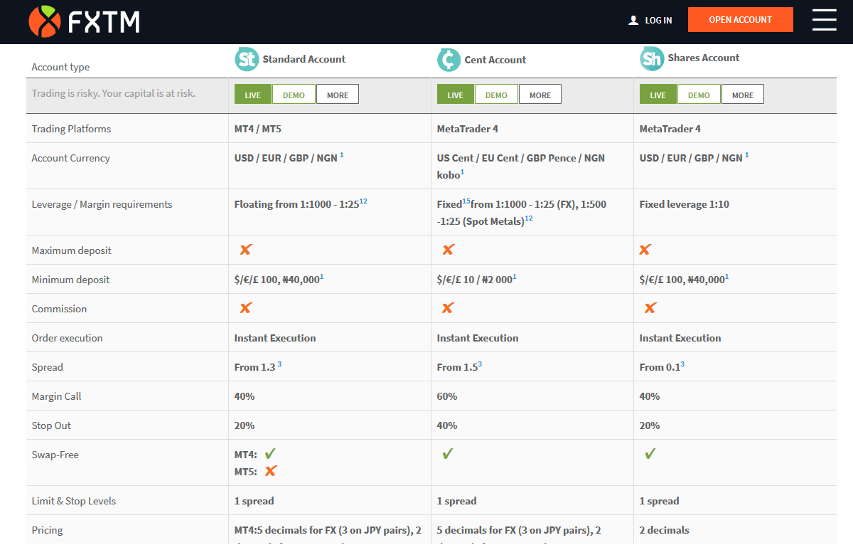 FXTM Standard Accounts