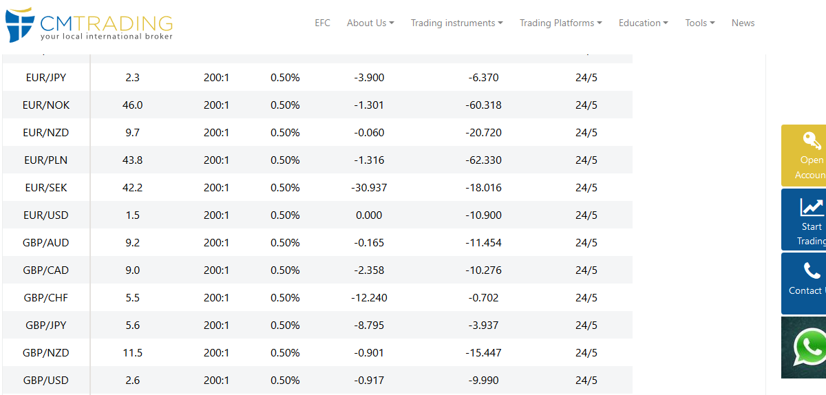 CM Trading Spread