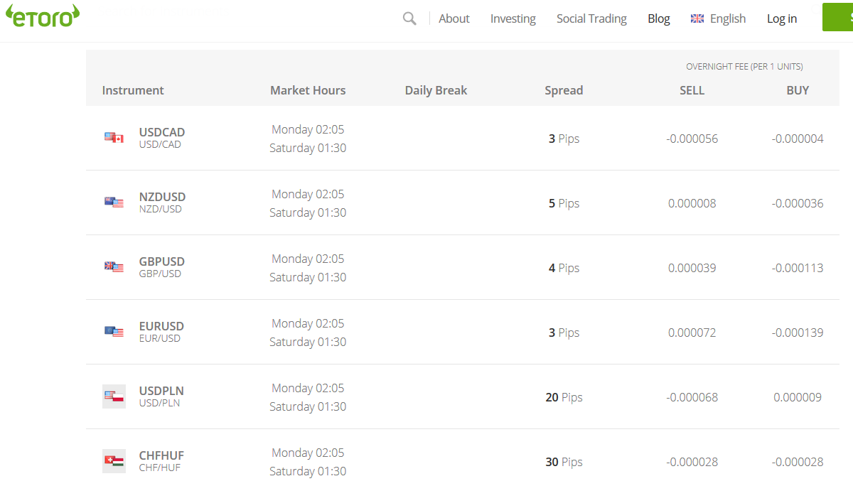 eToro Spread