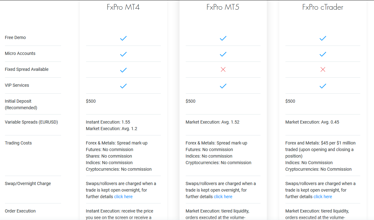 FxPro Account Types