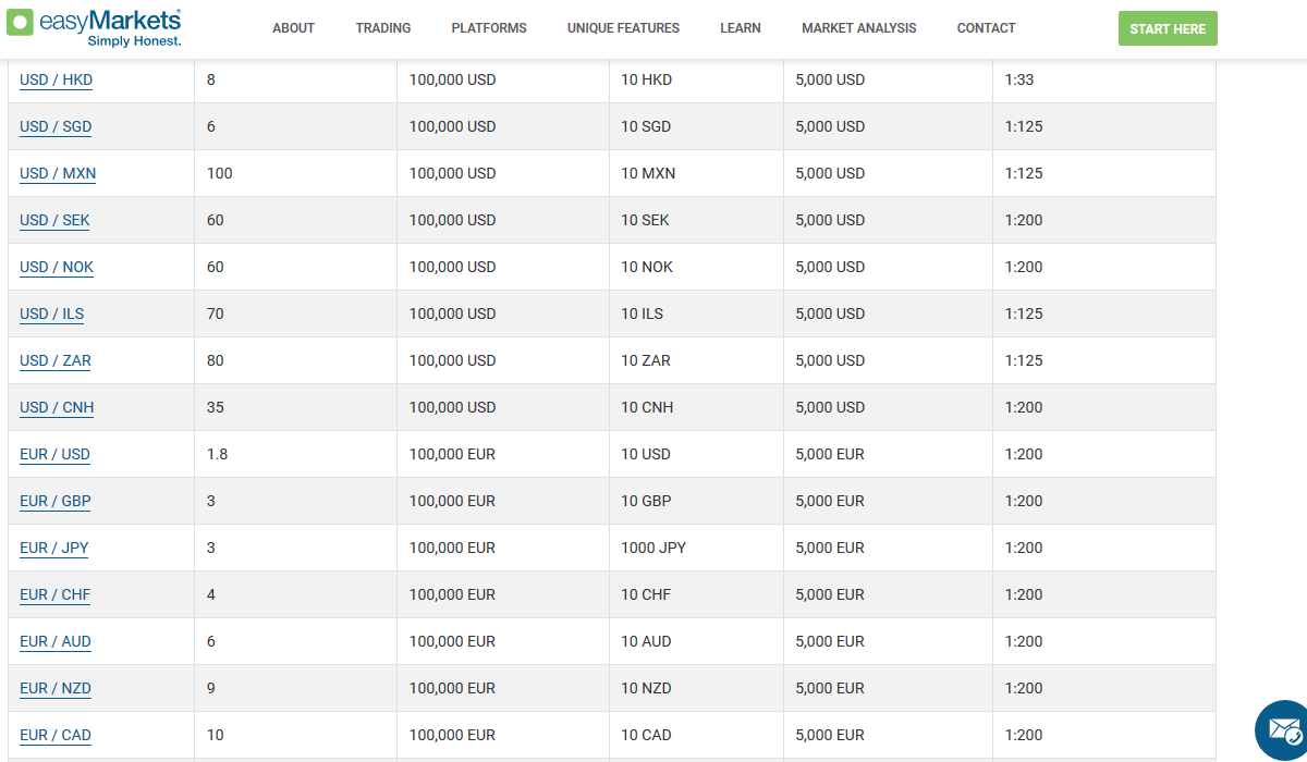easyMarkets Spread