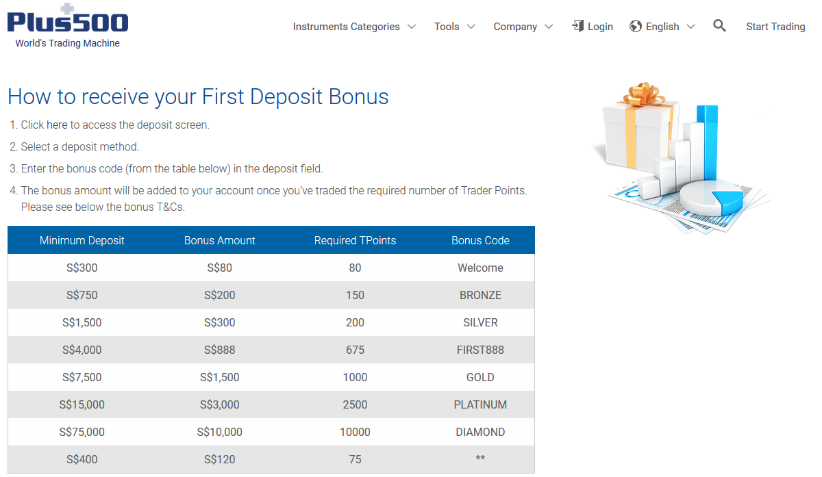 Plus500 Bonus