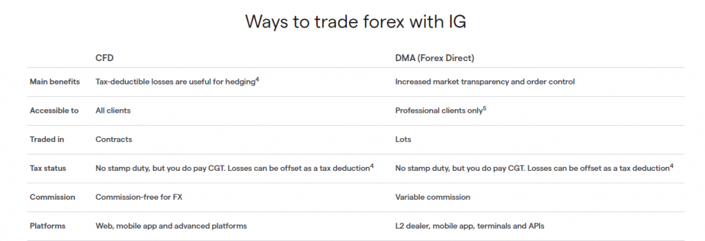 IG Markets Account Types