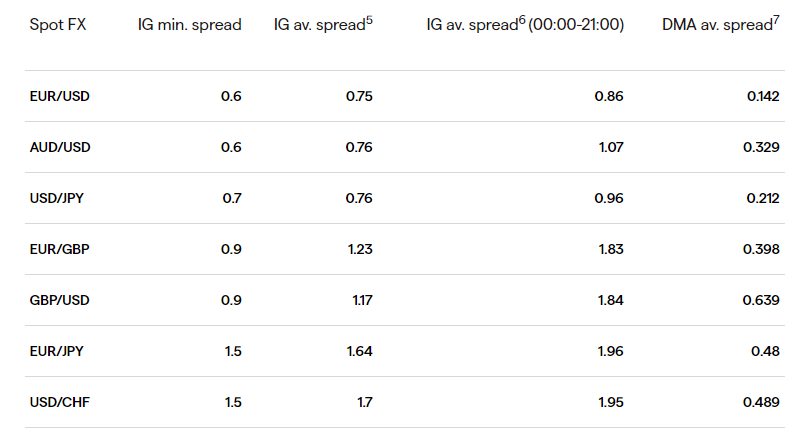 IG Markets Spread