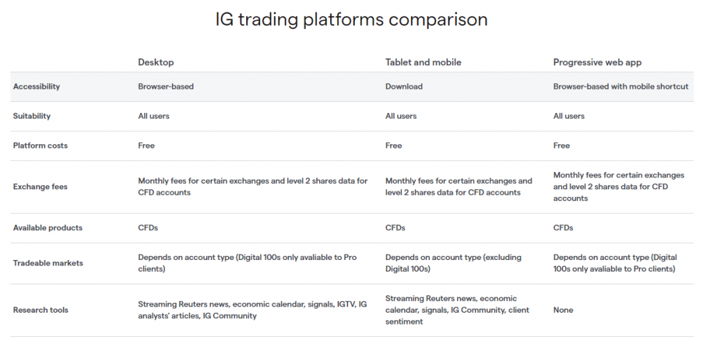 IG Markets Trading platforms