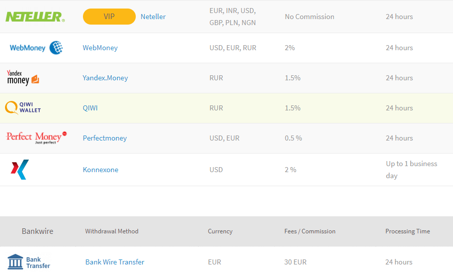 Forex Brokers non-trading fees