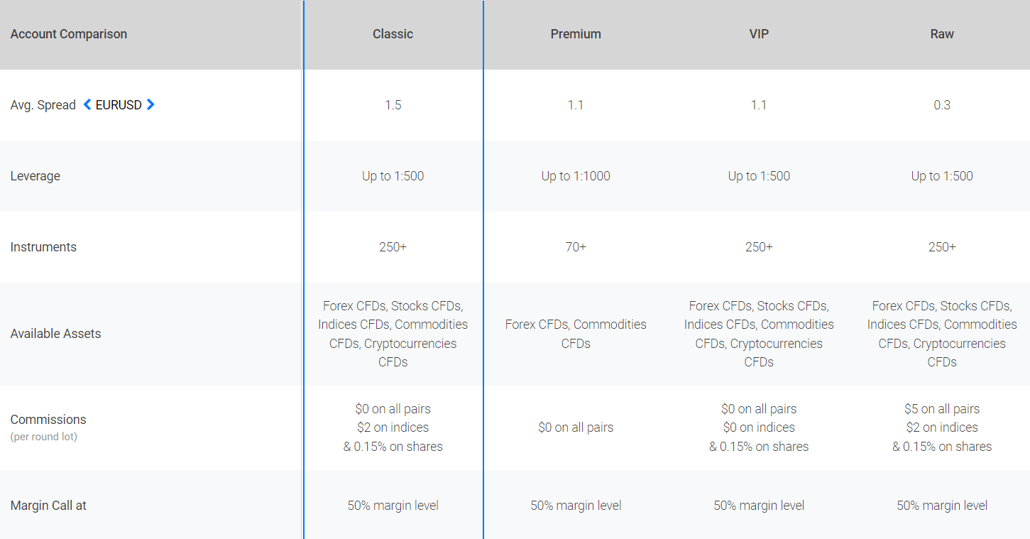 BDSwiss Account Types