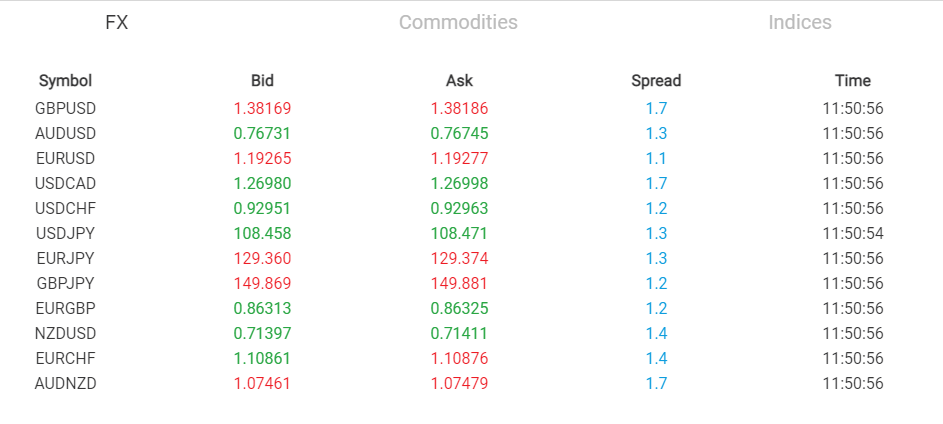 BDSwiss Forex Trading pairs