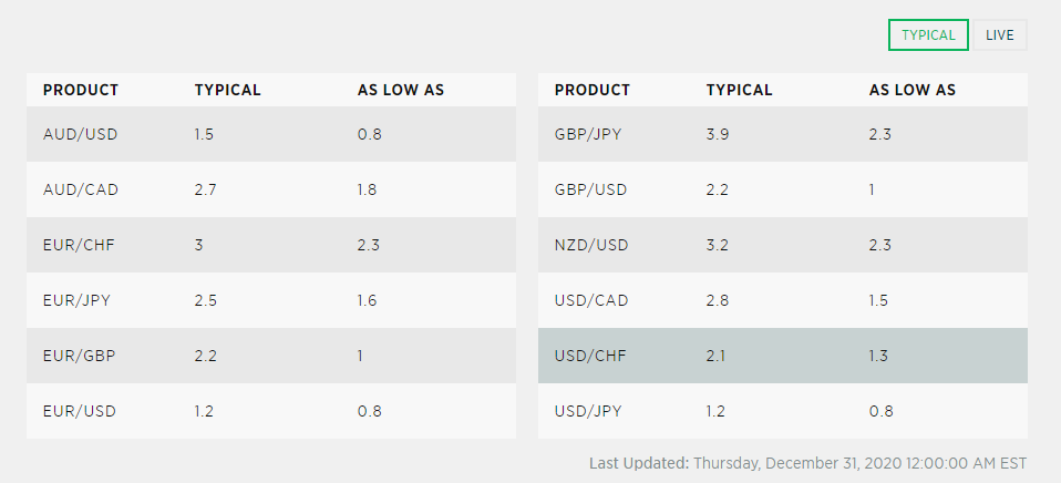 Forex.com Spread