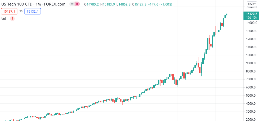 NASDAQ CFD broker spread