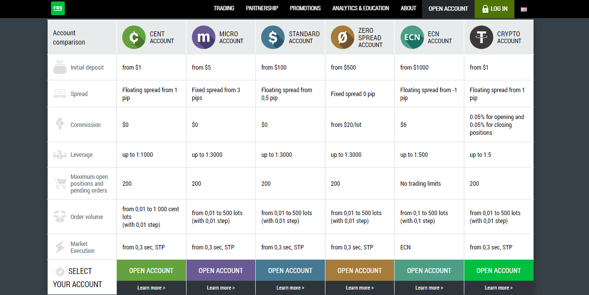 FBS Trading Account Types