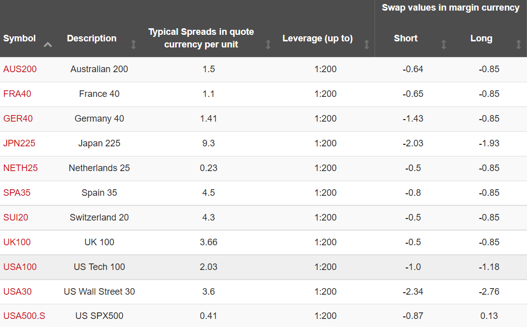 NAS100 CFD broker Swap Charges