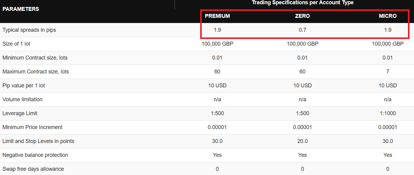 GBPUSD spreads example at HotForex