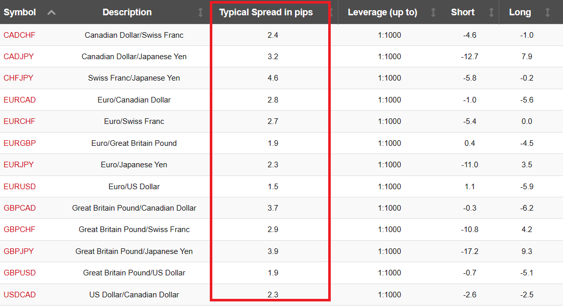 Typical Spreads for Majors at HotForex