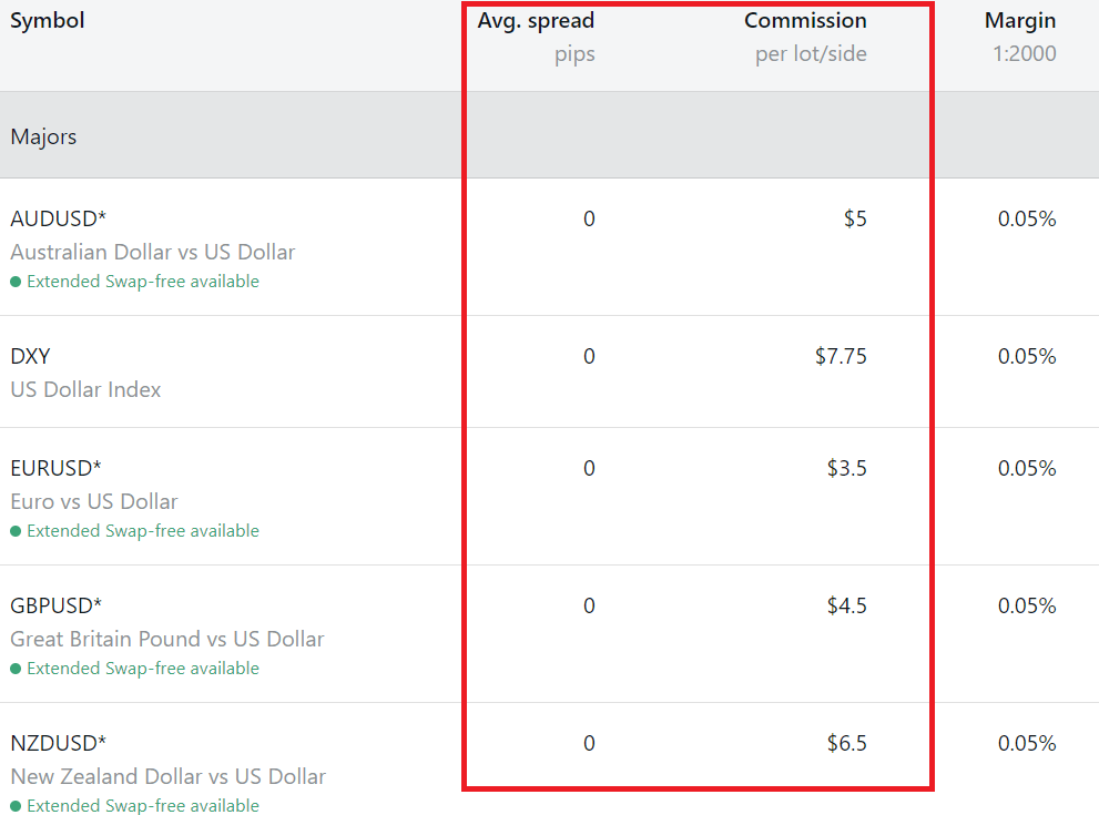 Commissions table at an ECN type account at a broker