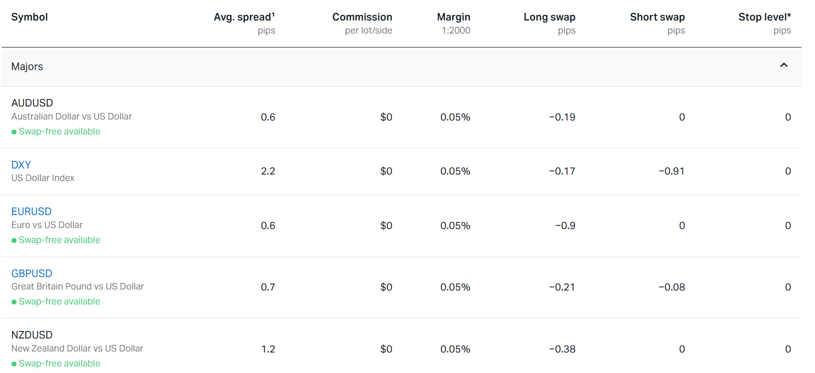 Example of markets & trading instruments available at a trading app
